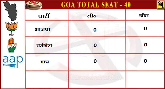 goa 2 एक क्लिक पर जानिए गोवा विधानसभा चुनावों के नतीजे...