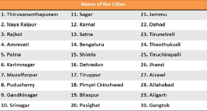 Untitled 163 स्मार्ट सिटी के लिए वैंकेया नायडू किया 30 ने शहरों की सूची का ऐलान