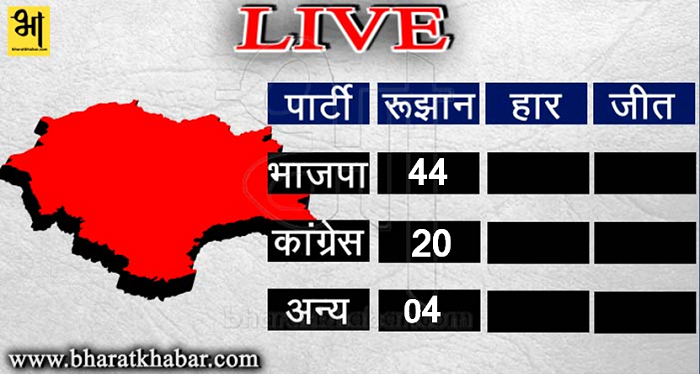 Capture 3 2 हिमाचल चुनाव LIVE: कांग्रेस के सीएम वीरभद्र सिंह आगे चल रहें हैं