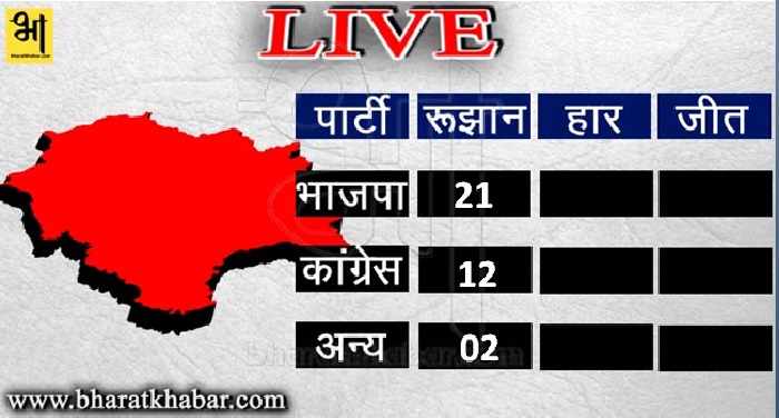 HIMACHAL 5 हिमाचल चुनाव LIVE: बीजेपी 21 सीटों पर और कांग्रेस 12 सीटों पर आगे