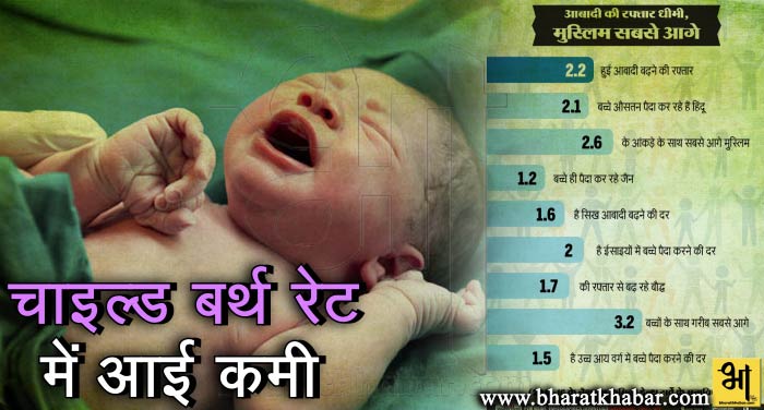 child rate सर्वे: देश में प्रति परिवार बच्चे पैदा करने की दर हुई कम, मुस्लिम अभी भी आगे